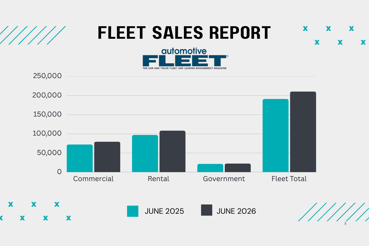 Commercial Fleet Sales Rise 10% in June