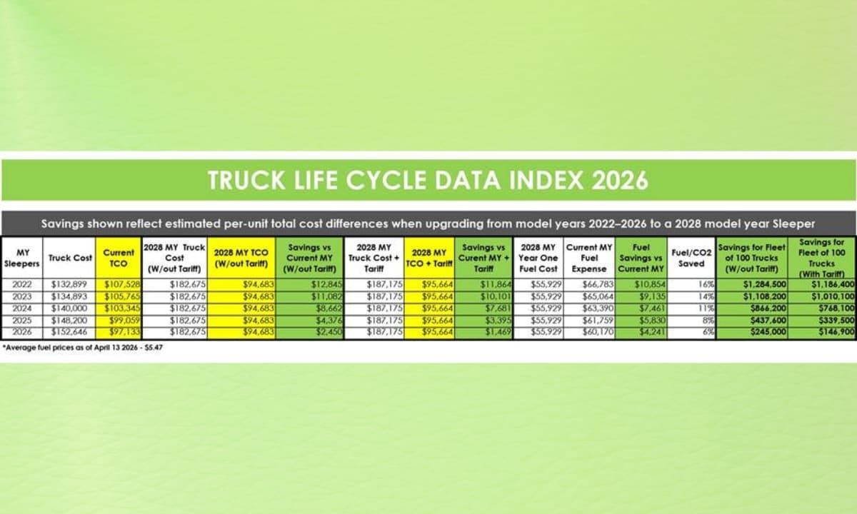 Fleet Advantage Puts 2028 Truck Savings at $12,845
