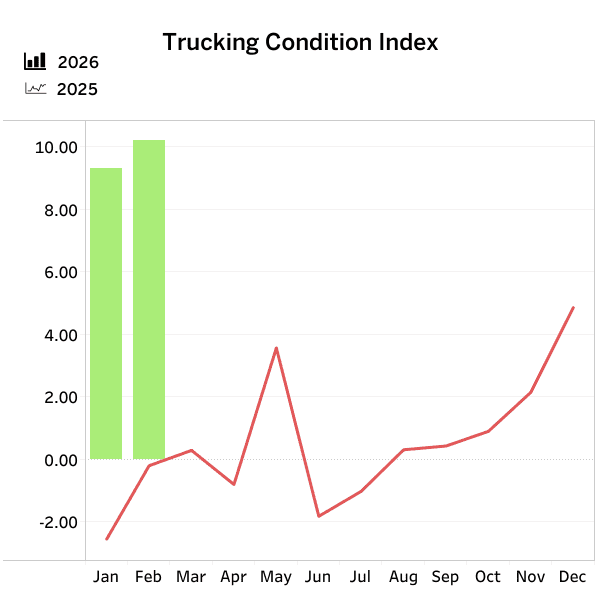 Freight Rates Push FTR's Trucking Conditions Index to 10.2, a Four-Year High