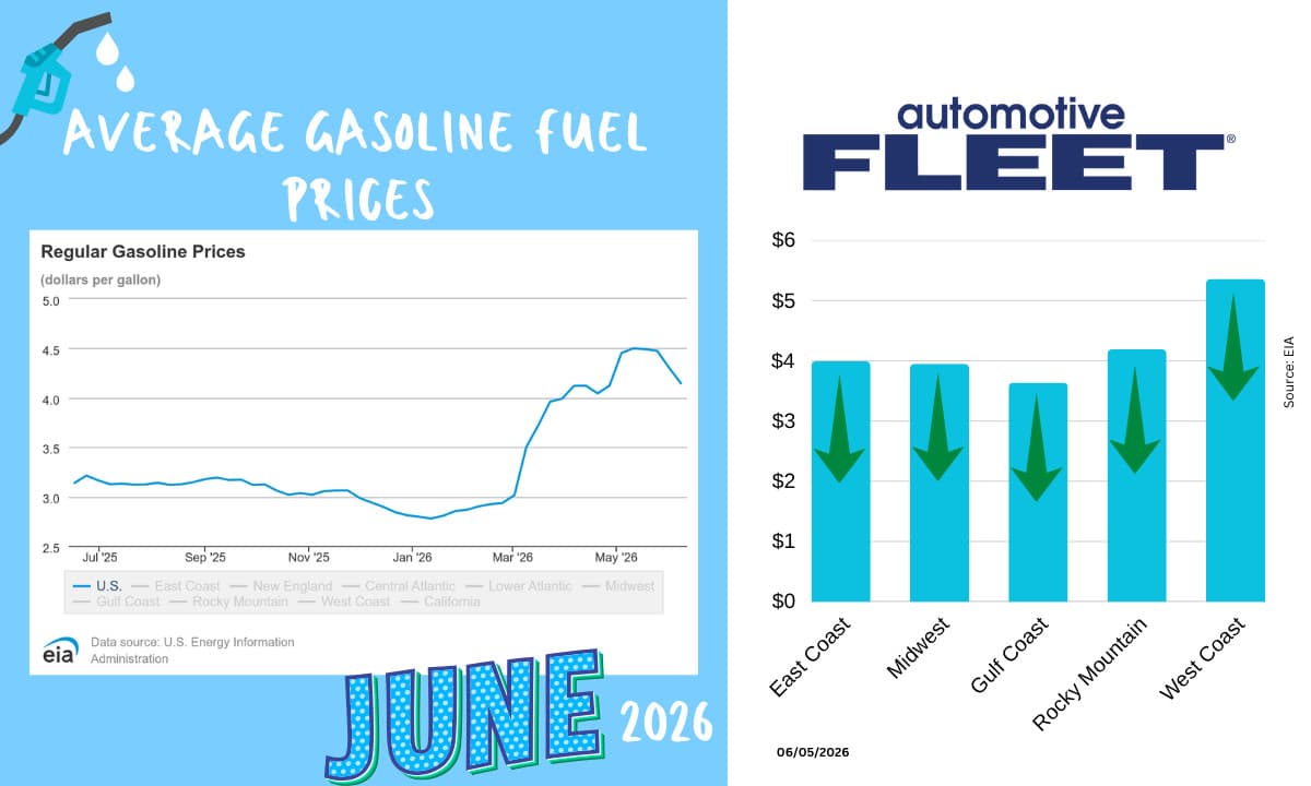 Gasoline Falls to $4.09, But Risk Remains