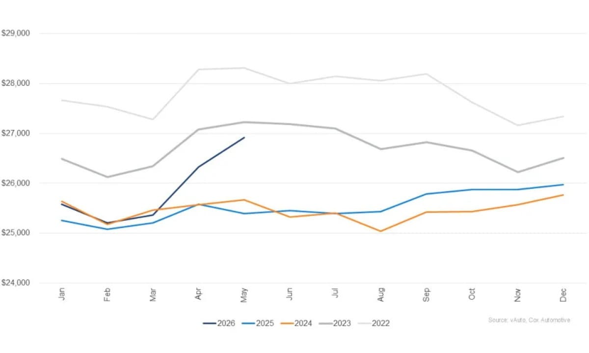 Used Vehicle Prices Hit $26,918 as Sales Slow